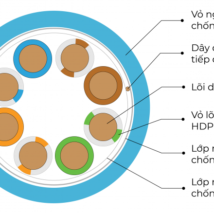 CÁP MẠNG MASTER CABLE CAT5E FTP MCTW1102-1 MÀU XANH DƯƠNG