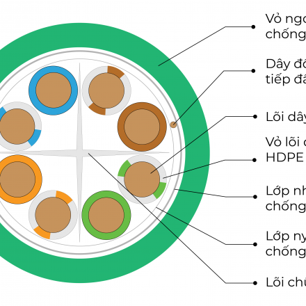 CÁP MẠNG MASTER CABLE CAT 6 FTP MCTW1104-1 MÀU XANH LÁ