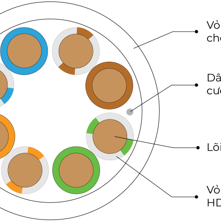 CÁP MẠNG MASTER CABLE CAT 6 FTP MCTW1103-1 MÀU VÀNG